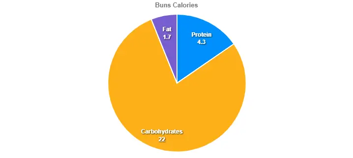 Buns Calories 