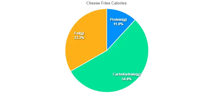 Cheese Fries Calories