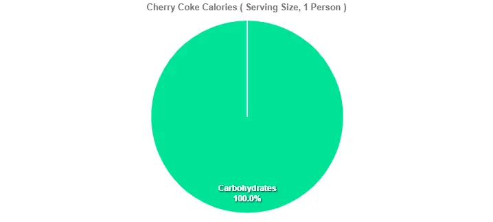 Cherry Coke Calories