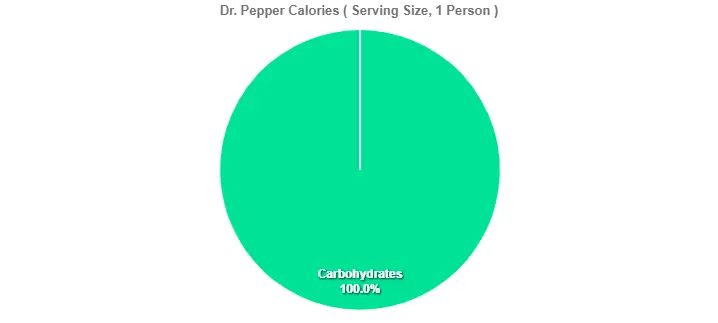 Dr. Pepper Calories