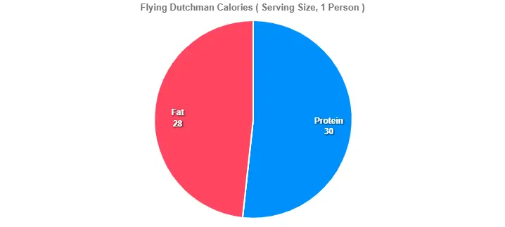  Flying Dutchman Calories