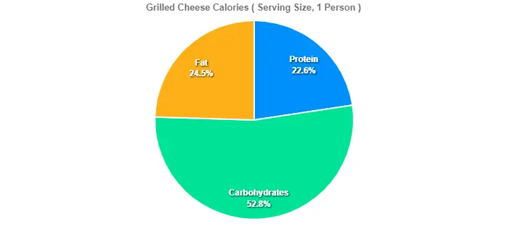 Grilled Cheese Calories 