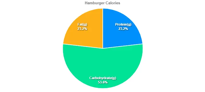  Hamburger Calories