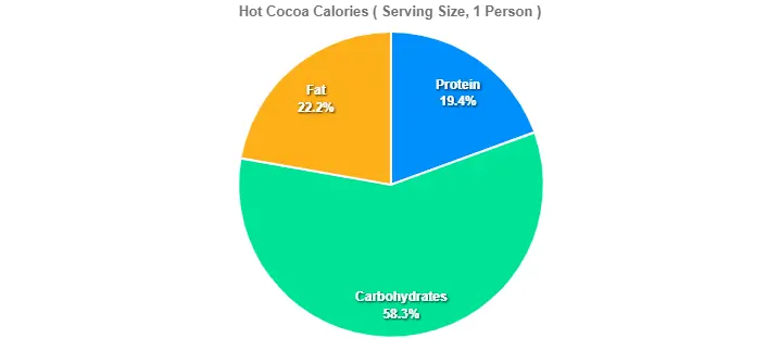 Hot Cocoa Calories