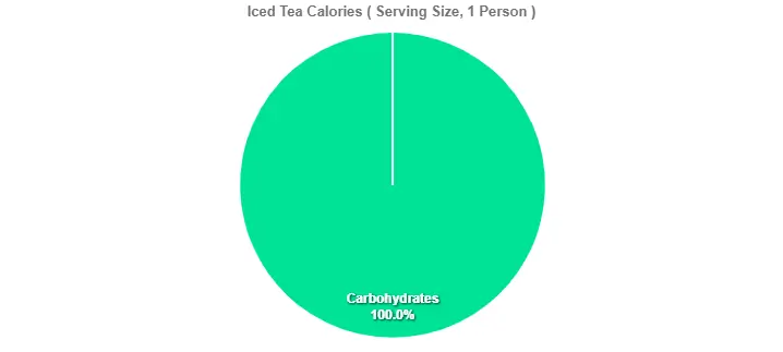 ced Tea Calories