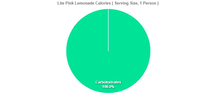 Lite Pink Lemonade Calories