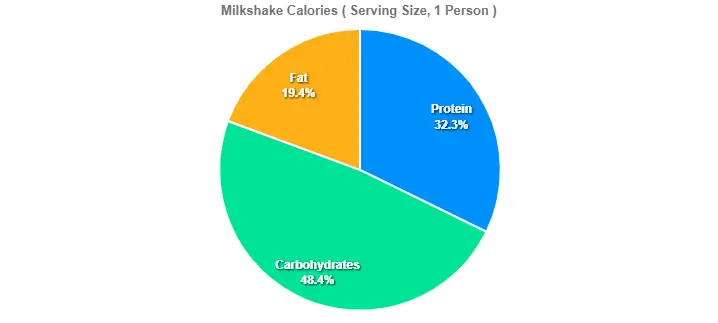 Milkshake Calories