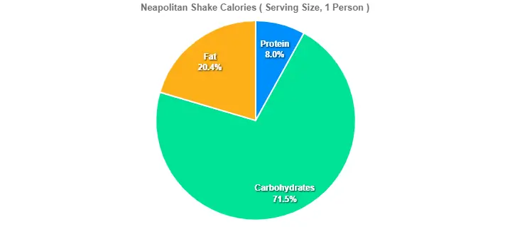 Neapolitan Shake Calories 