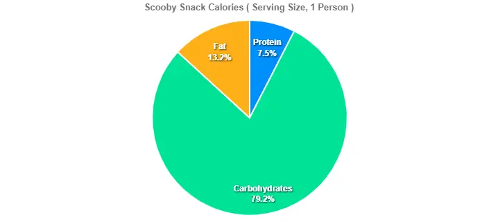 Scooby Snack Calories 