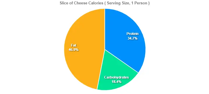 Slice of Cheese Calories